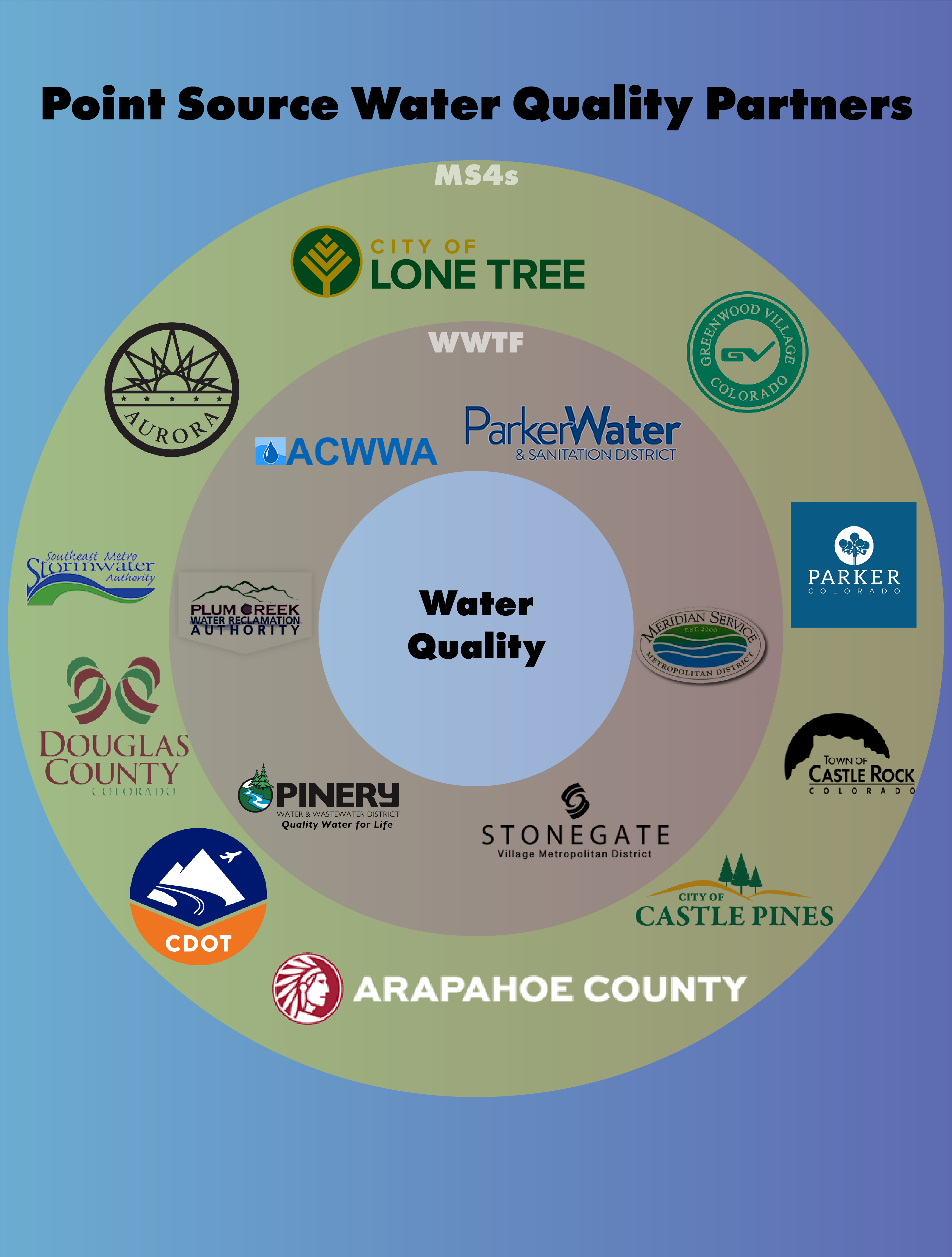 Water Quality Partners
